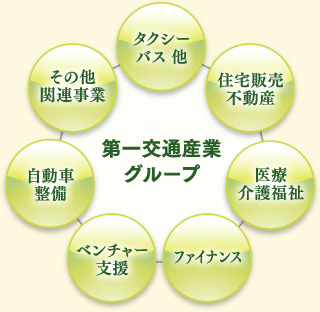 第一交通産業グループとは、タクシー・バス他、住宅販売・不動産、医療・介護福祉、ファイナンス、ベンチャー支援、自動車整備、その他関連事業