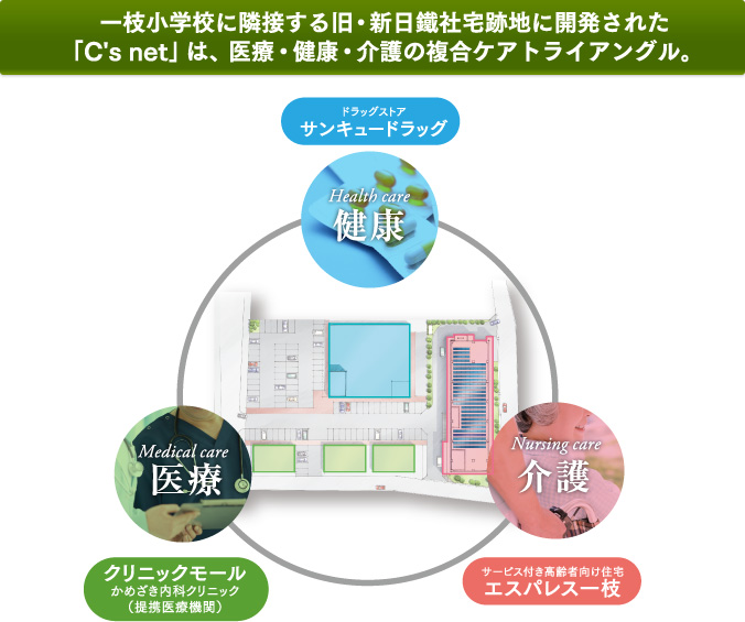 一枝小学校に隣接する旧・新日鐵社宅跡地に開発された「C's net」は、医療・健康・介護の複合ケアトライアングル。
